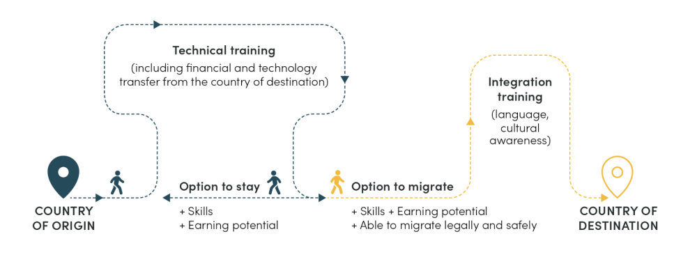 The Global Skill Partnership model
