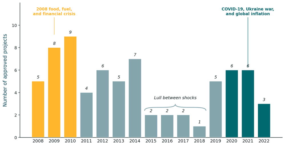 Missing the Forest, Figure 1. World Bank school meals projects appear more shock-responsive than strategic