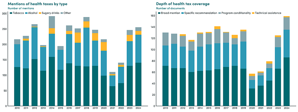 Health tax mentions in IMF documents, 2010–2024