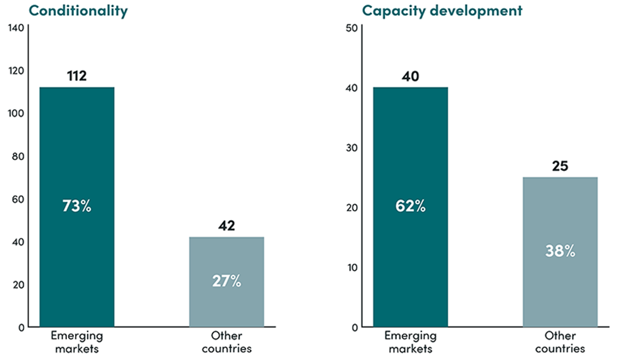 IMF health tax engagement is concentrated in emerging markets