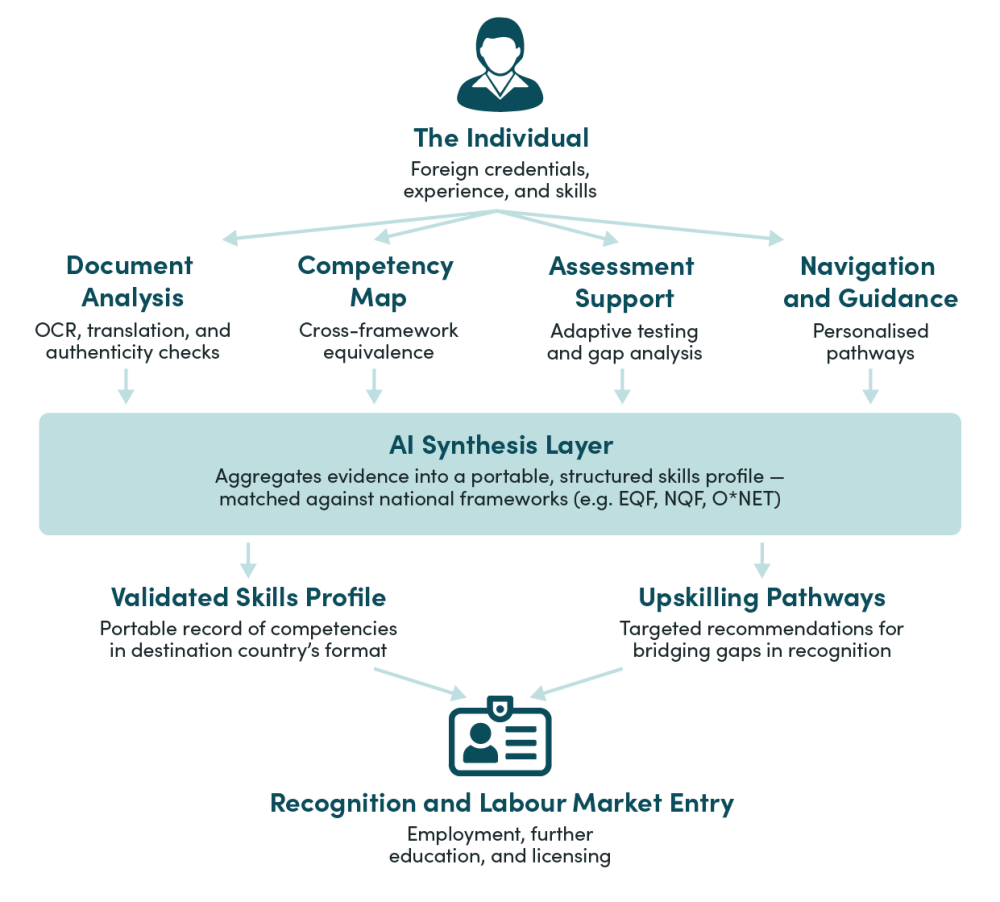 How AI synthesis can improve market entry