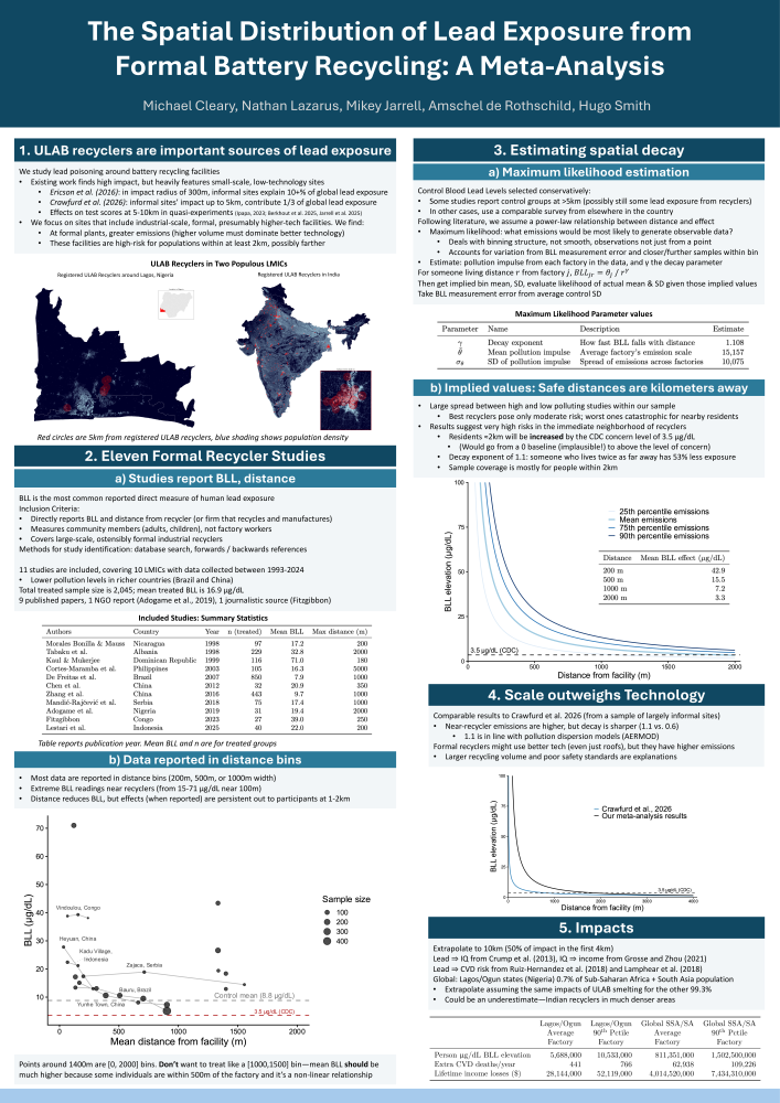 The Spatial Distribution of Lead Exposure from Formal Battery Recycling: A Meta-Analysis Poster