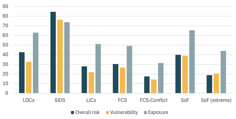 Bars represent the average rank of countries in each country group using a normalised average of the five individual indices at each of the three levels (overall risk, vulnerability and exposure). 