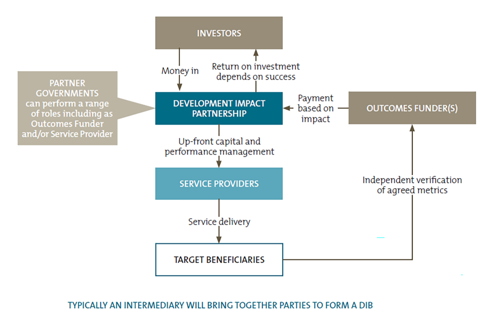 Paying for What Works, Figure 1. Development Impact Bond structure