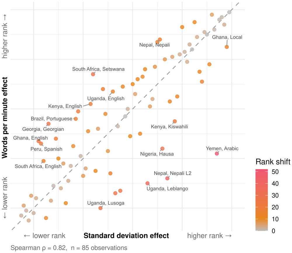 Converting raw to standardised effects reorders programme rankings