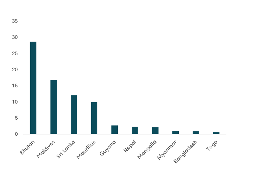 Percent of total development finance that came from India