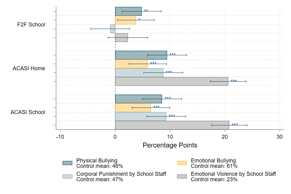 How and Where We Ask Matters, Figure 1. Disclosure of emotional and physical violence is higher under ACASI than F2F