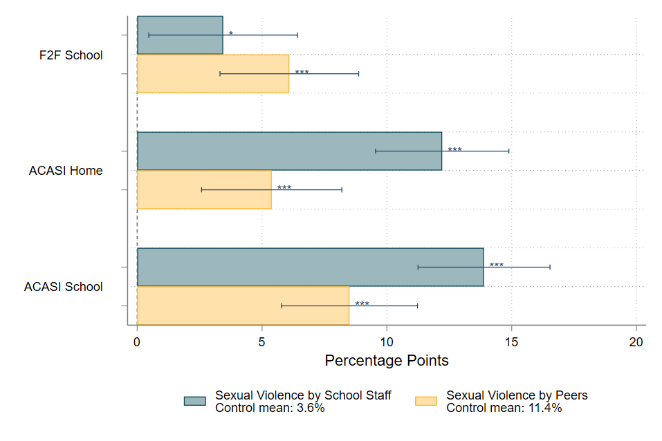 How and Where We Ask Matters, Figure 2. Disclosure of sexual violence is higher under ACASI than F2F, particularly for violence perpetrated by school staff