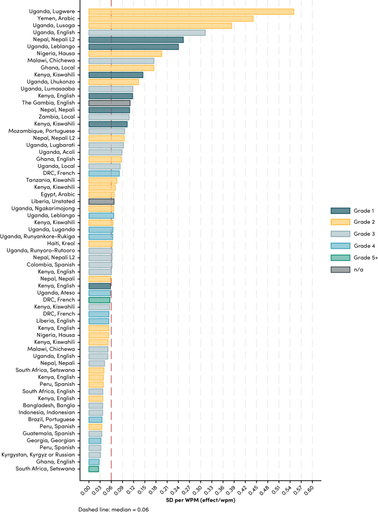 The number of standard deviations represented by a one-word-per-minute gain varies twentyfold across studies