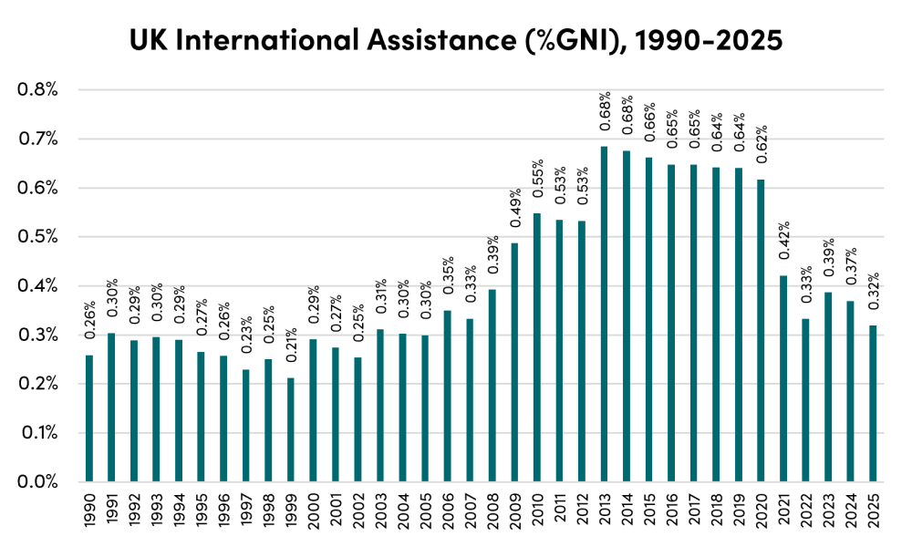 How Much Aid, Figure 1: UK International Assistance (%GNI), 1990-2025
