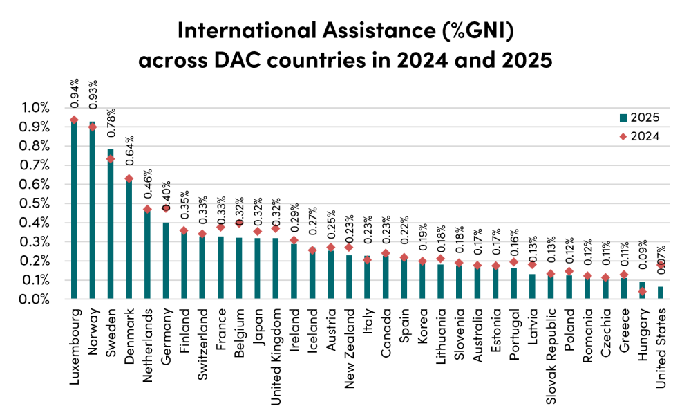 How Much Aid, Figure 2: International Assistance (%GNI) across DAC Countries in 2024 and 2025