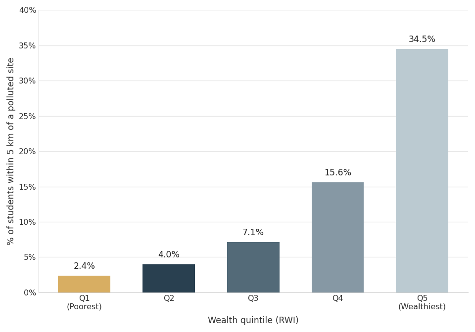 Proximity to documented contaminated sites by wealth quintile