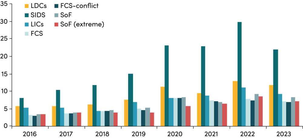Adaptation finance per head for LDCs, SIDS, LICs, and selected fragile groups (2016-2023)
