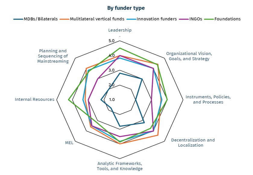 Chart from the report showing different institutions scores across different metrics