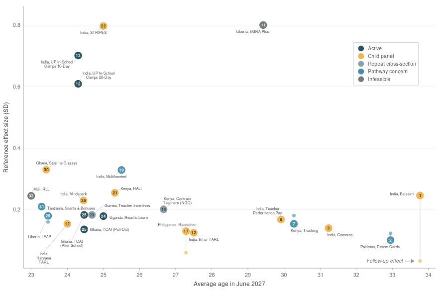 Most promising candidate studies by cohort age in June 2027 and reference effect size (in standard deviations), coloured by tracking feasibility  