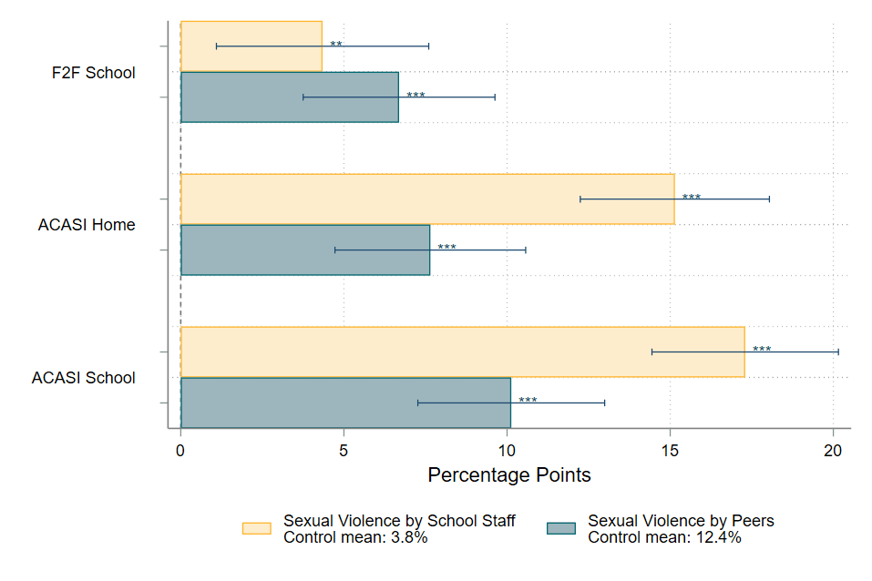 Disclosure of sexual violence is higher under ACASI than F2F, particularly for violence perpetrated by school staff
