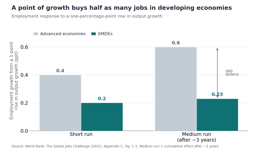 Chart showing that in the short run and even more in the medium run, a point of growth leads to much less employment growth in EMDEs than in advanced economies