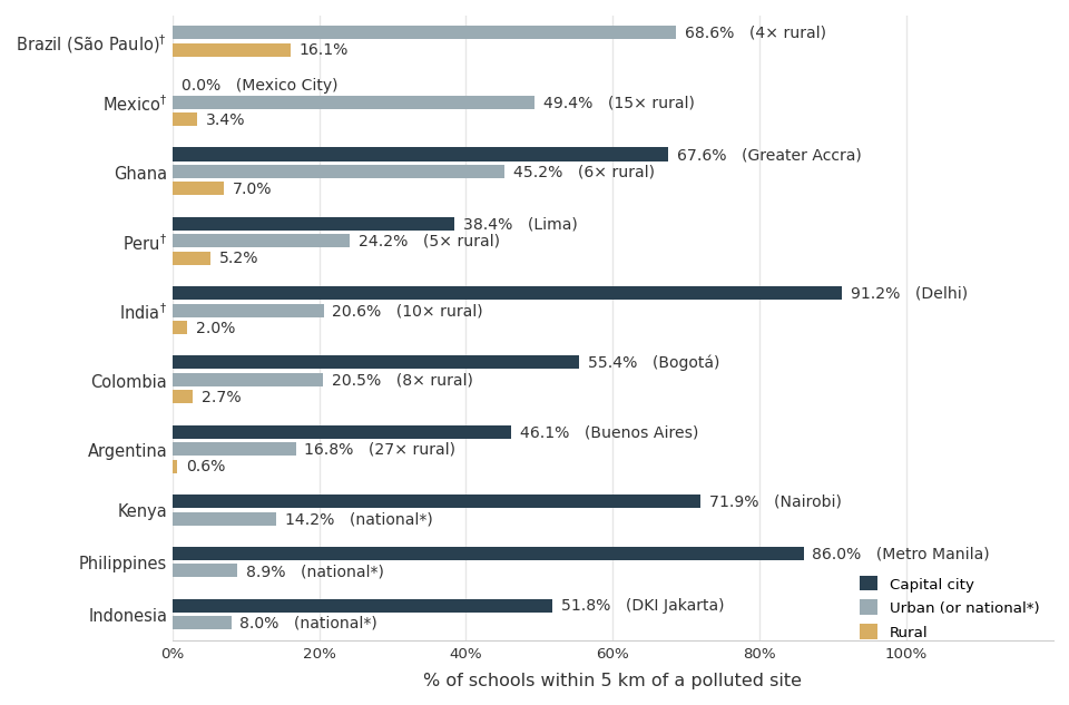 School proximity to documented contaminated sites, by country
