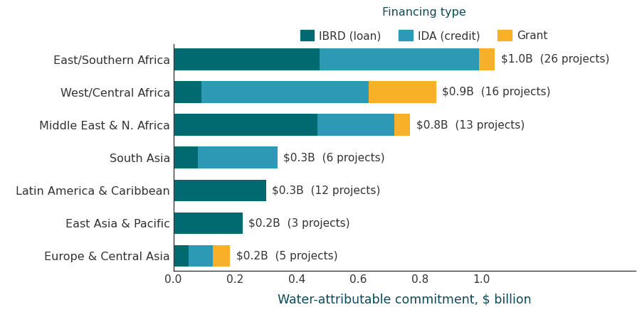 Where the World Bank invests in water: Active water-supply portfolio, share by region and financing type