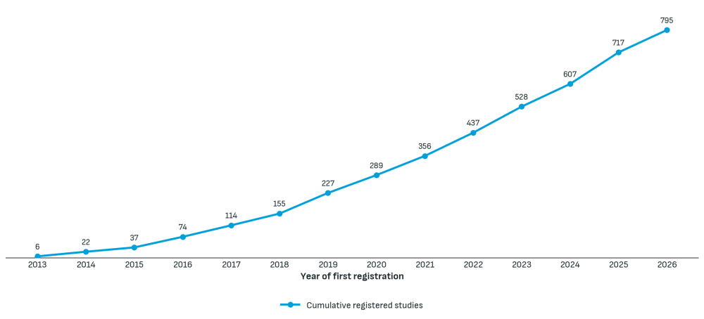 The New Global Advisory Panel, Figure 1. AEA registered studies on skills development interventions have surged from 2013 to 2026