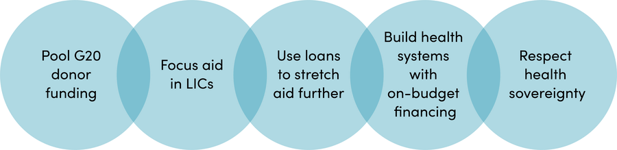 Five objectives of an IDA Health Window