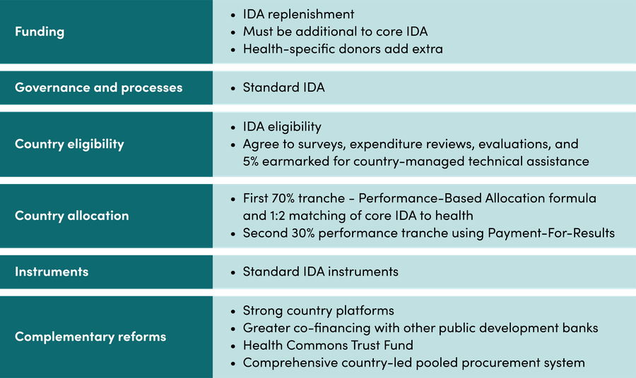 Design of an IDA Health Window
