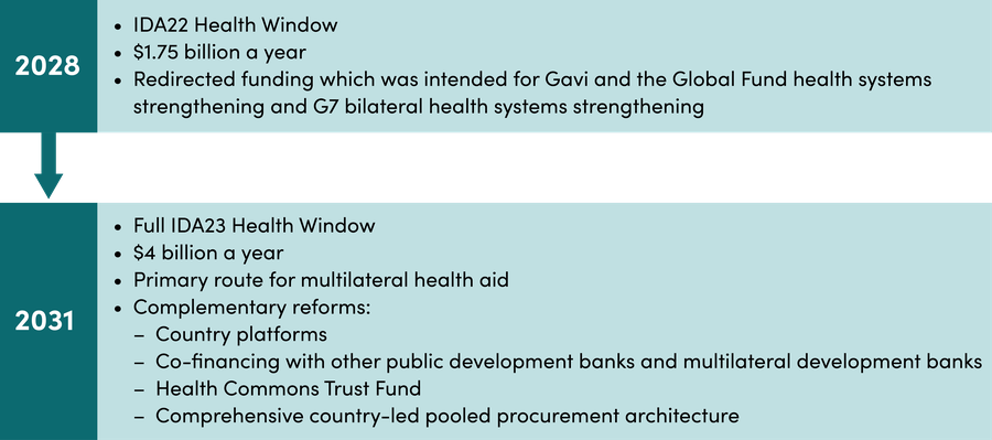 A two-phase approach to implementing an IDA Health Window