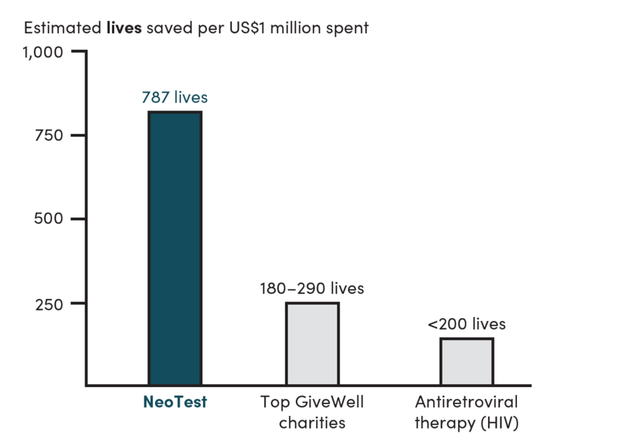 Return on investment of the NeoTest and other global health investments
