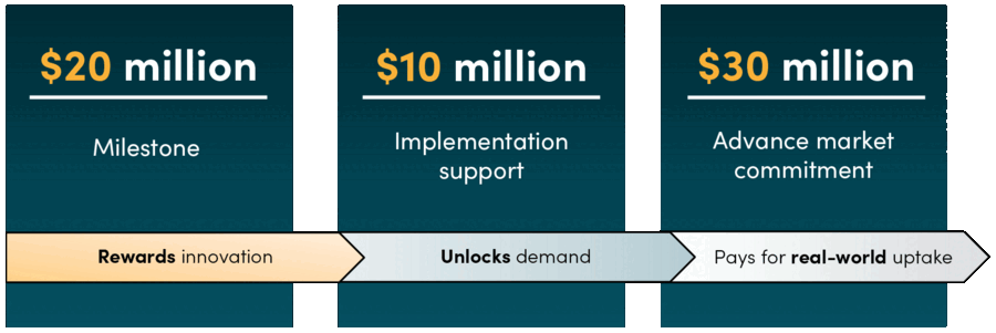 Mechanism design of the NeoTest fund