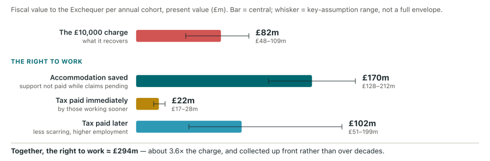 Figure showing that the right to work is worth roughly £294 million per cohort, about three and a half times the £82 million charge