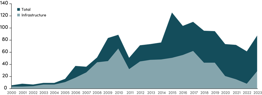 Chinese lending commitments to developing countries: Total, to infrastructure (constant $bn 2023)