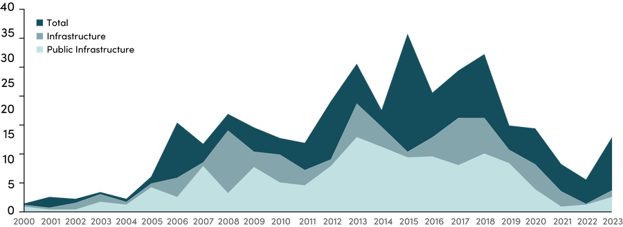 Chinese lending commitments to Africa: total, to infrastructure and to public infrastructure