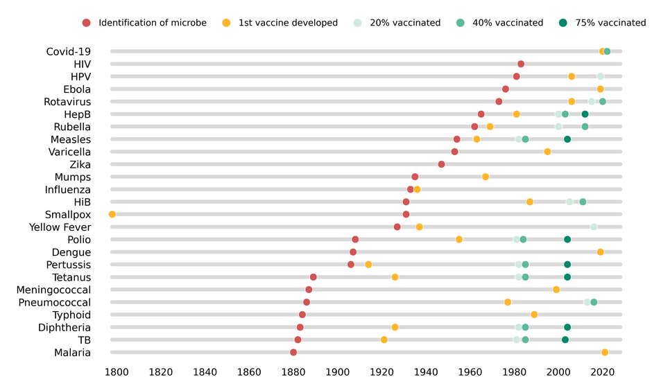 The time from microbe identification to widespread vaccination is shrinking