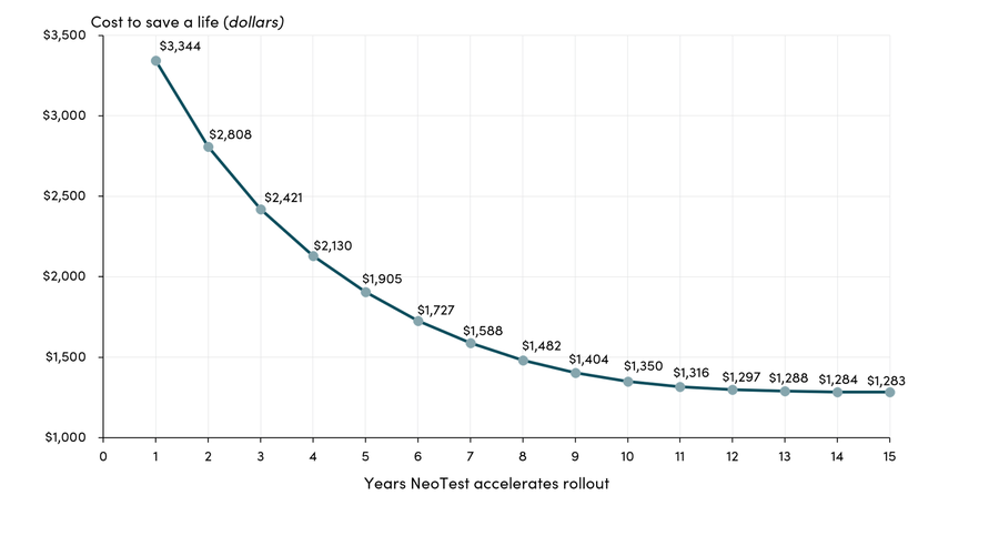Cost-effectiveness of the NeoTest facility given different rollout speeds