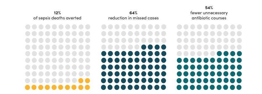 Modeled e!ect of neonatal sepsis point-of-care testing on mortality, missed cases, and unnecessary antibiotic use