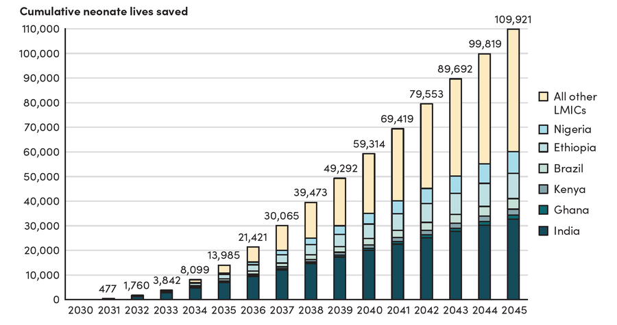 Modeled lives saved by a neonatal sepsis diagnostic, by country, 2030–45