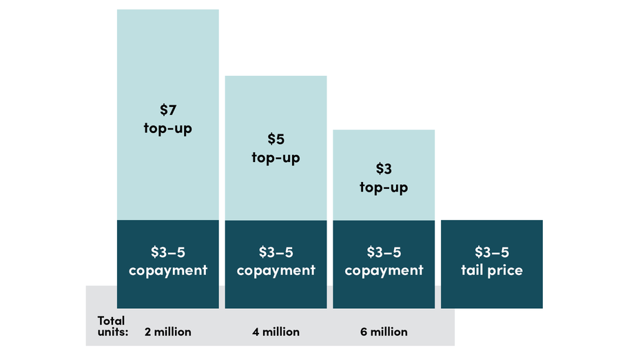 Stylized representation of AMC subsidy pool disbursement