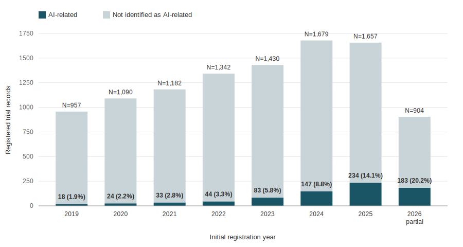 Registered trials since 2019, with AI-related records highlighted
