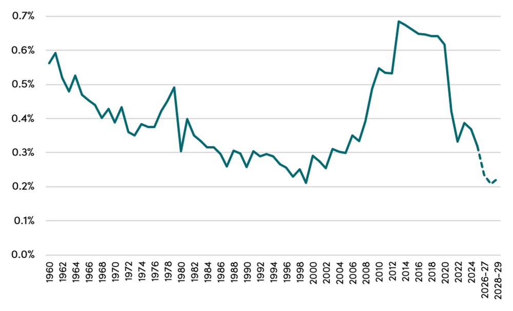 UK international assistance (%GNI), 1960 to 2028-29