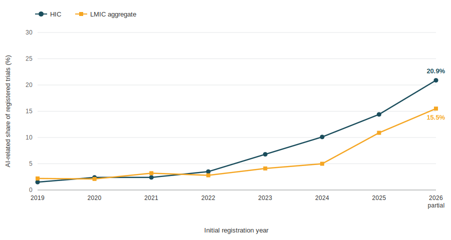 AI-related share of registered trials, by income group