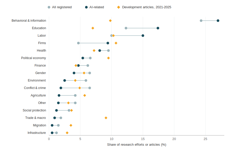Primary topics of registered research and development articles