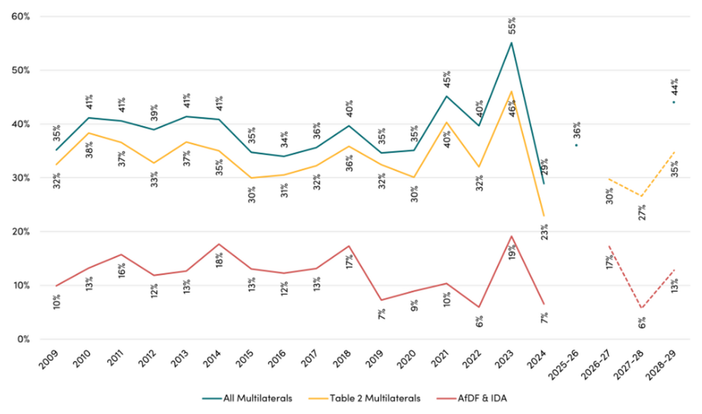 Multilateral share of FCDO ODA