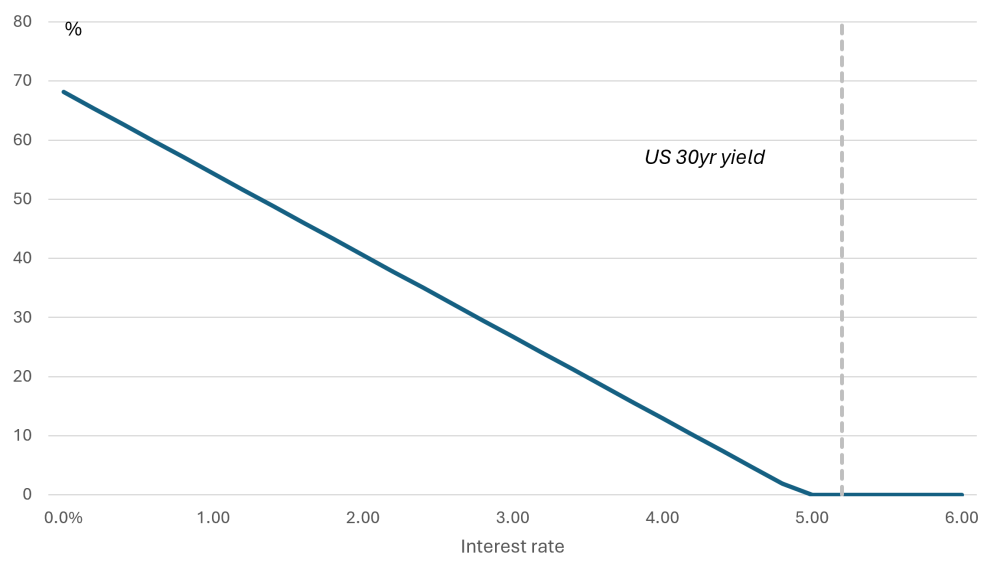Can the UK Really Save, Figure 1: Grant element of TFFF loan by interest rate