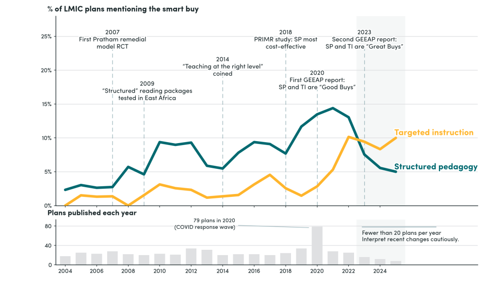 Figure 3. Governments are starting to pay attention to the learning crisis