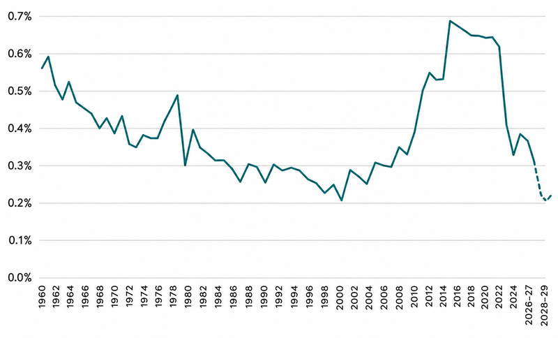 UK international assistance (%GNI), 1960 to 2028-29