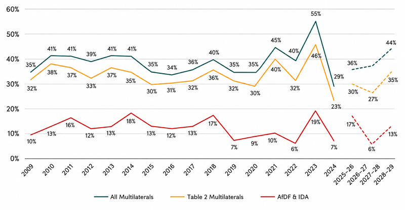 Multilateral share of FCDO ODA