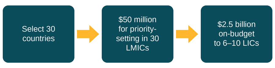 Three steps to funding country health partnerships