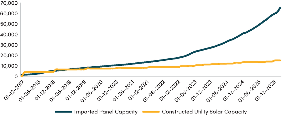Figure 2: PPI solar projects and utility-scale solar in sub-Saharan Africa 
