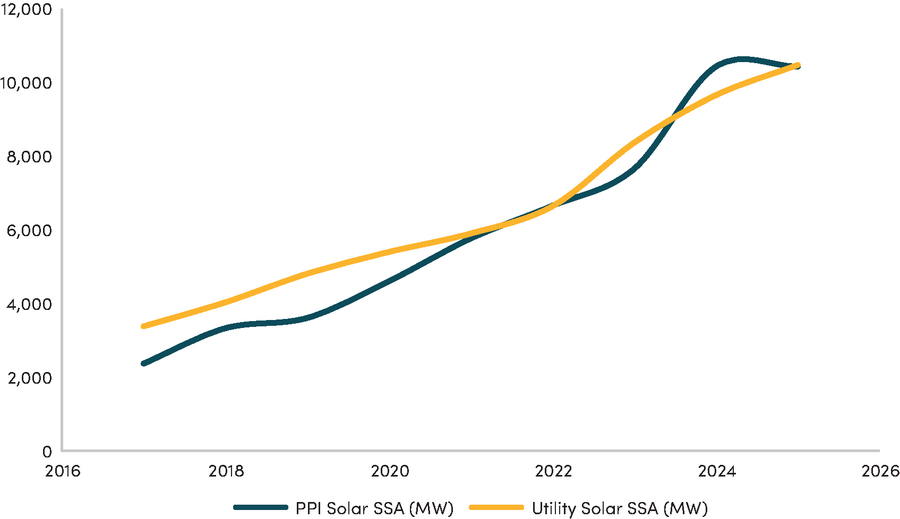 Figure 2: PPI solar projects and utility-scale solar in sub-Saharan Africa