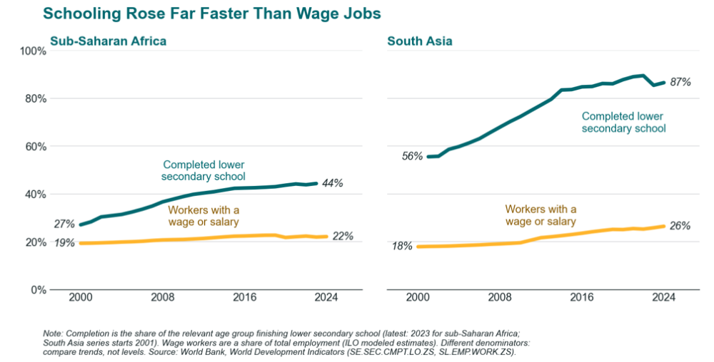 Schooling rose far faster than wage jobs